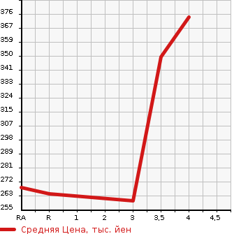 Аукционная статистика: График изменения цены TOYOTA Тойота  COROLLA AXIO Королла Аксио  2010 1500 NZE141  в зависимости от аукционных оценок