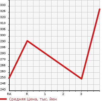 Аукционная статистика: График изменения цены TOYOTA Тойота  COROLLA AXIO Королла Аксио  2011 1500 NZE141  в зависимости от аукционных оценок
