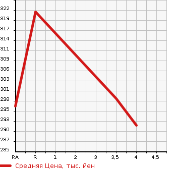 Аукционная статистика: График изменения цены TOYOTA Тойота  COROLLA AXIO Королла Аксио  2012 1500 NZE141  в зависимости от аукционных оценок