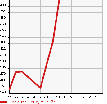 Аукционная статистика: График изменения цены TOYOTA Тойота  COROLLA AXIO Королла Аксио  2008 1500 NZE141 G в зависимости от аукционных оценок