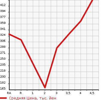 Аукционная статистика: График изменения цены TOYOTA Тойота  COROLLA AXIO Королла Аксио  2009 1500 NZE141 G в зависимости от аукционных оценок
