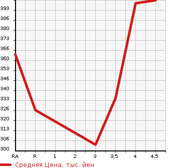 Аукционная статистика: График изменения цены TOYOTA Тойота  COROLLA AXIO Королла Аксио  2010 1500 NZE141 G в зависимости от аукционных оценок