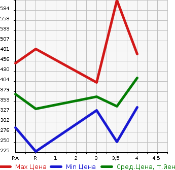 Аукционная статистика: График изменения цены TOYOTA Тойота  COROLLA AXIO Королла Аксио  2011 1500 NZE141 G в зависимости от аукционных оценок