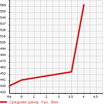 Аукционная статистика: График изменения цены TOYOTA Тойота  COROLLA AXIO Королла Аксио  2011 1500 NZE141 G CLASSICO в зависимости от аукционных оценок