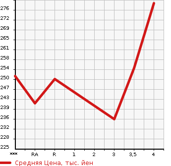 Аукционная статистика: График изменения цены TOYOTA Тойота  COROLLA AXIO Королла Аксио  2007 1500 NZE141 X в зависимости от аукционных оценок