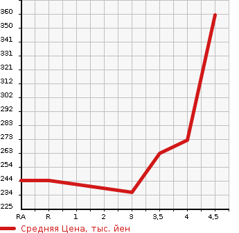 Аукционная статистика: График изменения цены TOYOTA Тойота  COROLLA AXIO Королла Аксио  2008 1500 NZE141 X в зависимости от аукционных оценок