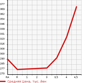 Аукционная статистика: График изменения цены TOYOTA Тойота  COROLLA AXIO Королла Аксио  2010 1500 NZE141 X в зависимости от аукционных оценок