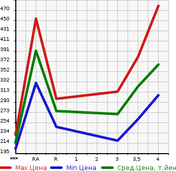 Аукционная статистика: График изменения цены TOYOTA Тойота  COROLLA AXIO Королла Аксио  2012 1500 NZE141 X в зависимости от аукционных оценок
