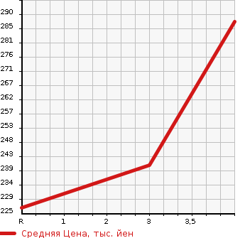 Аукционная статистика: График изменения цены TOYOTA Тойота  COROLLA AXIO Королла Аксио  2009 1500 NZE141 X BUSINESS PACKAGE в зависимости от аукционных оценок