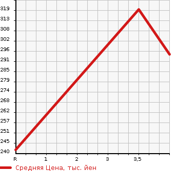 Аукционная статистика: График изменения цены TOYOTA Тойота  COROLLA AXIO Королла Аксио  2011 1500 NZE141 X BUSINESS PACKAGE в зависимости от аукционных оценок