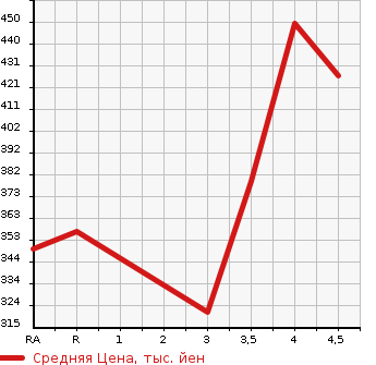 Аукционная статистика: График изменения цены TOYOTA Тойота  COROLLA AXIO Королла Аксио  2012 1500 NZE141 X HID EXTRA LIMITED в зависимости от аукционных оценок