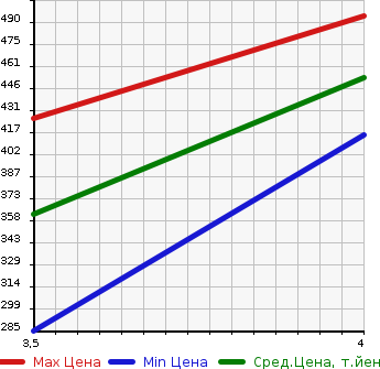 Аукционная статистика: График изменения цены TOYOTA Тойота  COROLLA AXIO Королла Аксио  2012 1500 NZE141 X HID EXTRA LTD в зависимости от аукционных оценок