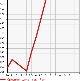 Аукционная статистика: График изменения цены TOYOTA Тойота  COROLLA AXIO Королла Аксио  2011 1500 NZE141 X HID LIMITED в зависимости от аукционных оценок