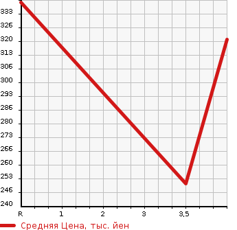 Аукционная статистика: График изменения цены TOYOTA Тойота  COROLLA AXIO Королла Аксио  2009 1500 NZE141 X HID SELECTION в зависимости от аукционных оценок