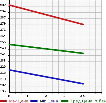 Аукционная статистика: График изменения цены TOYOTA Тойота  COROLLA AXIO Королла Аксио  2007 1500 NZE141 X MONITOR LESS BUSINESS PACKAGE в зависимости от аукционных оценок