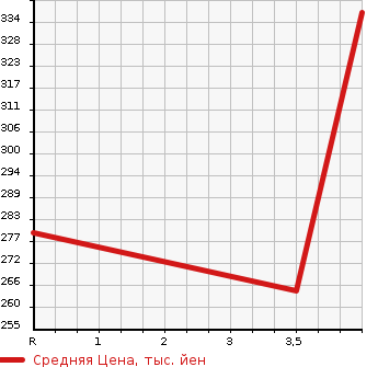 Аукционная статистика: График изменения цены TOYOTA Тойота  COROLLA AXIO Королла Аксио  2008 1500 NZE141 X SPECIAL ED в зависимости от аукционных оценок