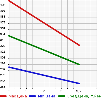 Аукционная статистика: График изменения цены TOYOTA Тойота  COROLLA AXIO Королла Аксио  2009 1500 NZE141 X_HID LIMITED в зависимости от аукционных оценок