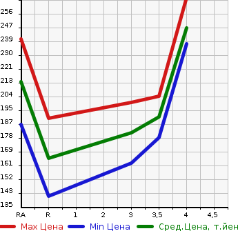 Аукционная статистика: График изменения цены TOYOTA Тойота  COROLLA AXIO Королла Аксио  2009 1500 NZE144 X 4WD в зависимости от аукционных оценок
