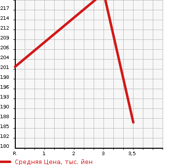 Аукционная статистика: График изменения цены TOYOTA Тойота  COROLLA AXIO Королла Аксио  2011 1500 NZE144 X 4WD в зависимости от аукционных оценок
