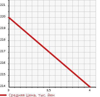 Аукционная статистика: График изменения цены TOYOTA Тойота  COROLLA AXIO Королла Аксио  2009 1500 NZE144 X HID LIMITED 4WD в зависимости от аукционных оценок