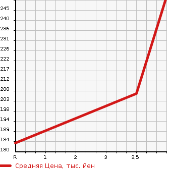 Аукционная статистика: График изменения цены TOYOTA Тойота  COROLLA AXIO Королла Аксио  2011 1500 NZE144 X HID LIMITED 4WD в зависимости от аукционных оценок