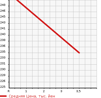 Аукционная статистика: График изменения цены TOYOTA Тойота  COROLLA AXIO Королла Аксио  2011 1500 NZE144 X_HID LIMITED в зависимости от аукционных оценок