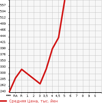 Аукционная статистика: График изменения цены TOYOTA Тойота  COROLLA AXIO Королла Аксио  2012 1500 NZE161 1.5G в зависимости от аукционных оценок