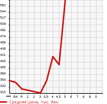 Аукционная статистика: График изменения цены TOYOTA Тойота  COROLLA AXIO Королла Аксио  2013 1500 NZE161 1.5G в зависимости от аукционных оценок