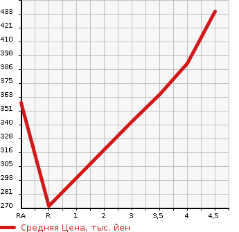 Аукционная статистика: График изменения цены TOYOTA Тойота  COROLLA AXIO Королла Аксио  2014 1500 NZE161 1.5X в зависимости от аукционных оценок