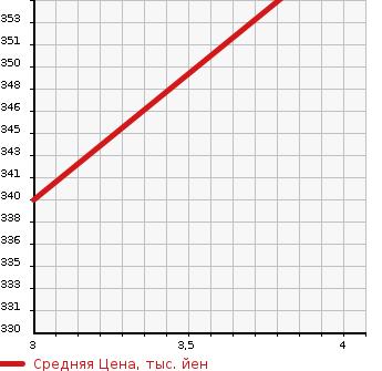 Аукционная статистика: График изменения цены TOYOTA Тойота  COROLLA AXIO Королла Аксио  2016 1500 NZE161 1.5X TRAINING CAR в зависимости от аукционных оценок