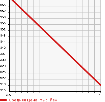Аукционная статистика: График изменения цены TOYOTA Тойота  COROLLA AXIO Королла Аксио  2012 1500 NZE161 2WD в зависимости от аукционных оценок