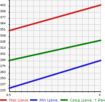 Аукционная статистика: График изменения цены TOYOTA Тойота  COROLLA AXIO Королла Аксио  2013 1500 NZE161 2WD в зависимости от аукционных оценок