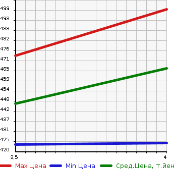 Аукционная статистика: График изменения цены TOYOTA Тойота  COROLLA AXIO Королла Аксио  2015 1500 NZE161 2WD в зависимости от аукционных оценок