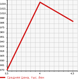 Аукционная статистика: График изменения цены TOYOTA Тойота  COROLLA AXIO Королла Аксио  2020 1500 NZE161 EX в зависимости от аукционных оценок