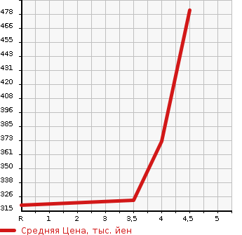 Аукционная статистика: График изменения цены TOYOTA Тойота  COROLLA AXIO Королла Аксио  2012 1500 NZE161 G в зависимости от аукционных оценок