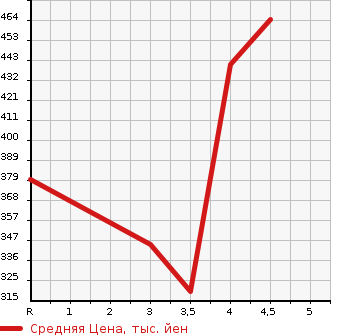 Аукционная статистика: График изменения цены TOYOTA Тойота  COROLLA AXIO Королла Аксио  2013 1500 NZE161 G в зависимости от аукционных оценок