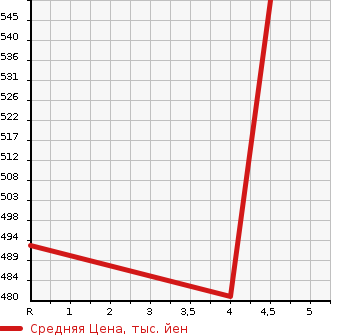 Аукционная статистика: График изменения цены TOYOTA Тойота  COROLLA AXIO Королла Аксио  2014 1500 NZE161 LUXEL в зависимости от аукционных оценок