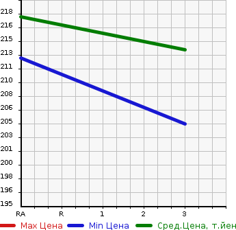 Аукционная статистика: График изменения цены TOYOTA Тойота  COROLLA AXIO Королла Аксио  2012 1500 NZE161 TRAINING CAR в зависимости от аукционных оценок