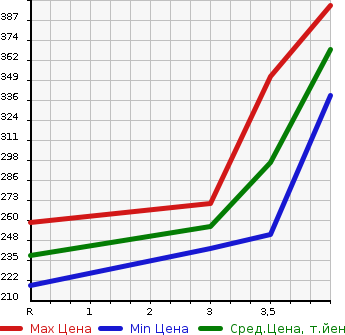 Аукционная статистика: График изменения цены TOYOTA Тойота  COROLLA AXIO Королла Аксио  2012 1500 NZE161 X в зависимости от аукционных оценок