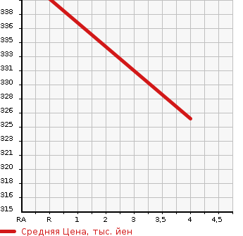 Аукционная статистика: График изменения цены TOYOTA Тойота  COROLLA AXIO Королла Аксио  2013 1500 NZE164 1.5 LUXEL 4WD в зависимости от аукционных оценок