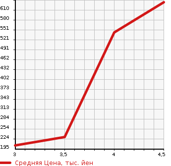 Аукционная статистика: График изменения цены TOYOTA Тойота  COROLLA AXIO Королла Аксио  2013 1500 NZE164 1.5G 4WD в зависимости от аукционных оценок