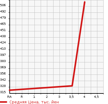 Аукционная статистика: График изменения цены TOYOTA Тойота  COROLLA AXIO Королла Аксио  2014 1500 NZE164 1.5G 4WD в зависимости от аукционных оценок