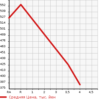 Аукционная статистика: График изменения цены TOYOTA Тойота  COROLLA AXIO Королла Аксио  2015 1500 NZE164 1.5G 4WD в зависимости от аукционных оценок