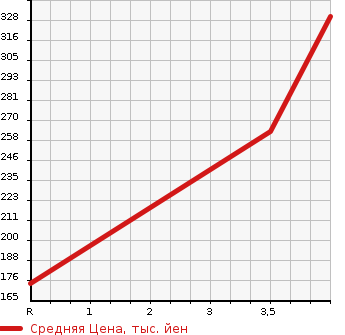 Аукционная статистика: График изменения цены TOYOTA Тойота  COROLLA AXIO Королла Аксио  2013 1500 NZE164 1.5X в зависимости от аукционных оценок