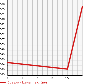 Аукционная статистика: График изменения цены TOYOTA Тойота  COROLLA AXIO Королла Аксио  2018 1500 NZE164 1.5X в зависимости от аукционных оценок