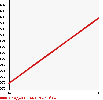 Аукционная статистика: График изменения цены TOYOTA Тойота  COROLLA AXIO Королла Аксио  2018 1500 NZE164 1.5X BUSINESS PACKAGE в зависимости от аукционных оценок