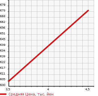Аукционная статистика: График изменения цены TOYOTA Тойота  COROLLA AXIO Королла Аксио  2019 1500 NZE164 1.5X SAFETY SENS4WD в зависимости от аукционных оценок