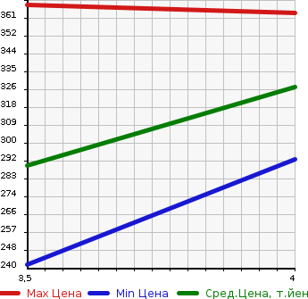 Аукционная статистика: График изменения цены TOYOTA Тойота  COROLLA AXIO Королла Аксио  2014 1500 NZE164 4WD в зависимости от аукционных оценок