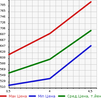 Аукционная статистика: График изменения цены TOYOTA Тойота  COROLLA AXIO Королла Аксио  2018 1500 NZE164 4WD в зависимости от аукционных оценок