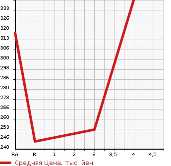 Аукционная статистика: График изменения цены TOYOTA Тойота  COROLLA AXIO Королла Аксио  2013 1500 NZE164 4WD 1.5X в зависимости от аукционных оценок